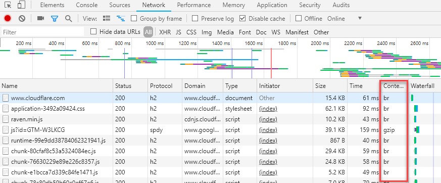 Check the response compression is enabled using Developer Tools