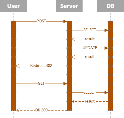 Sequence diagram without TempData